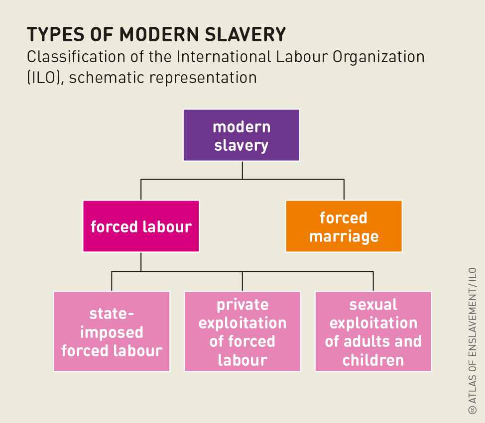 four types of slavery